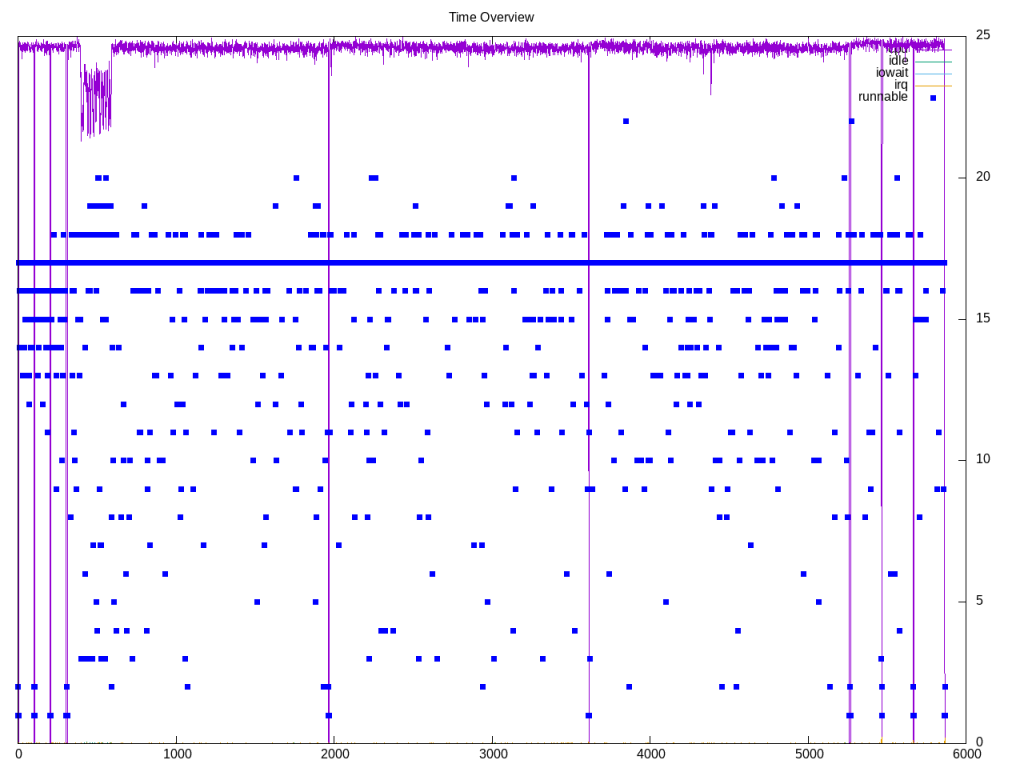 cloverleaf – Performance analysis, tools and experiments